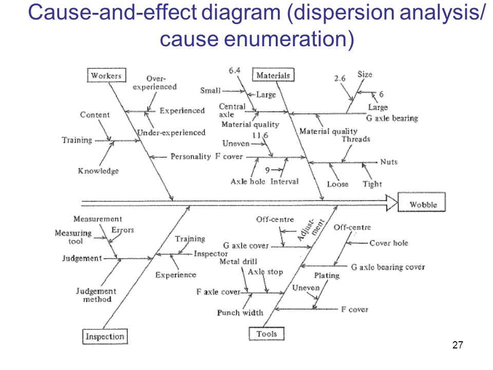Cause-and-effect diagram (dispersion analysis/ cause enumeration)
