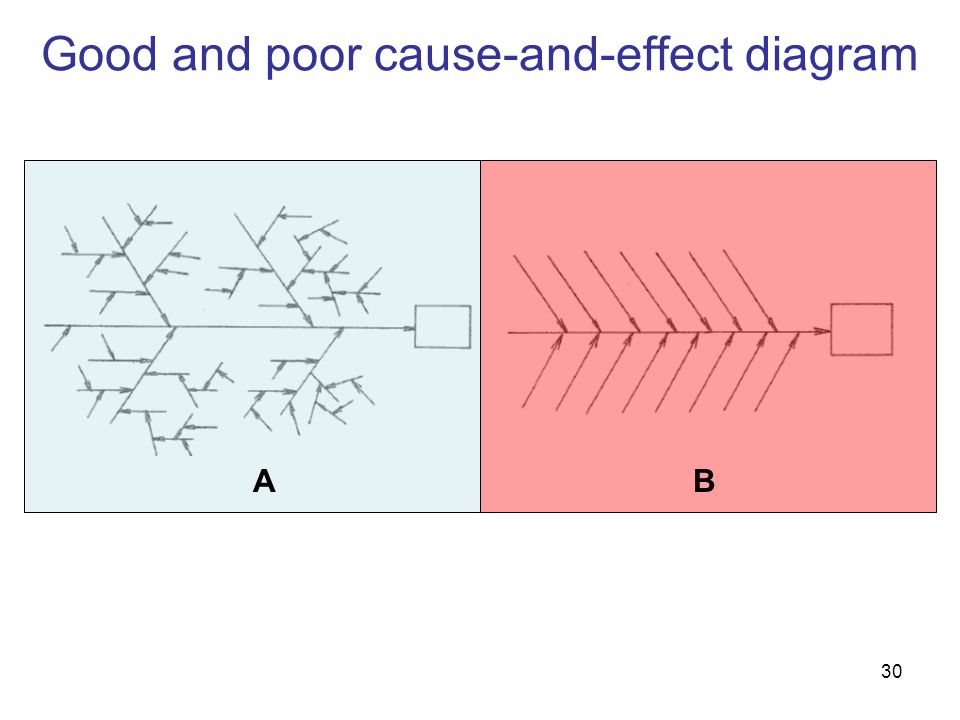 Good and poor cause-and-effect diagram