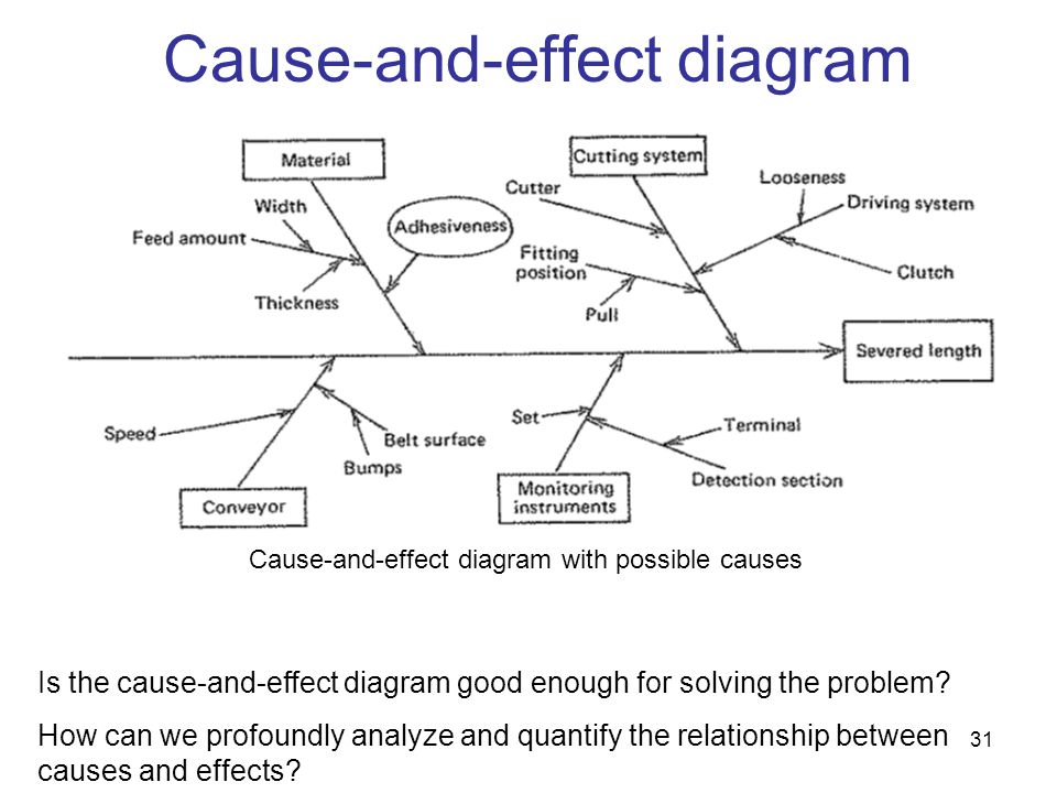 Cause-and-effect diagram