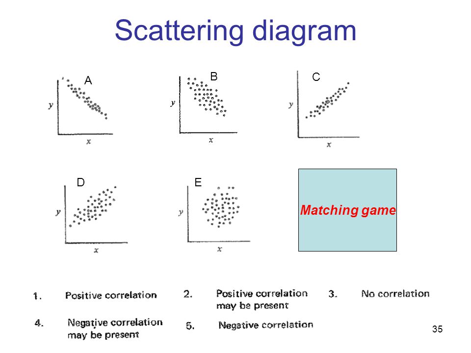 Scattering diagram B C A Matching game D E