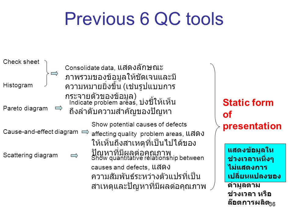 Previous 6 QC tools Static form of presentation