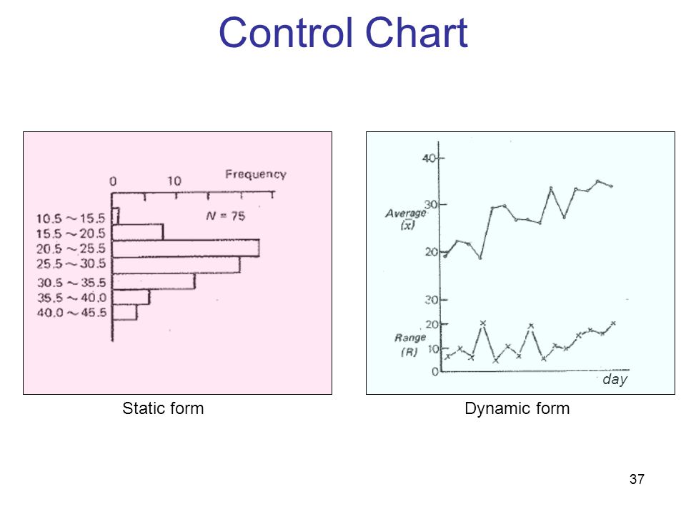 Control Chart day Static form Dynamic form