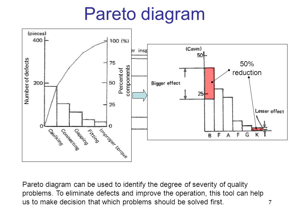 Pareto diagram 50% reduction
