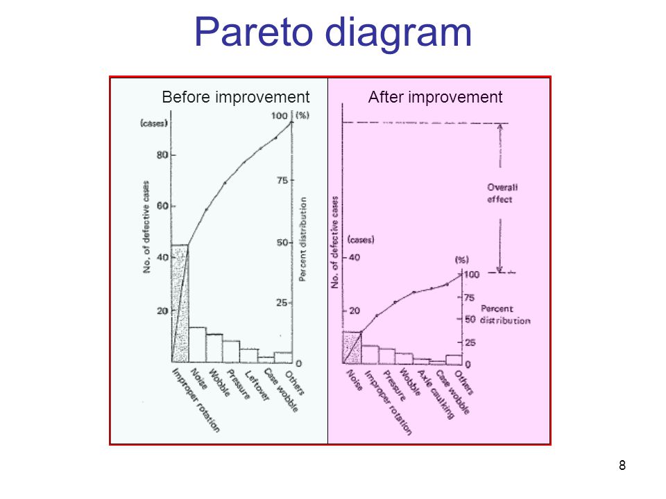 Pareto diagram Before improvement After improvement