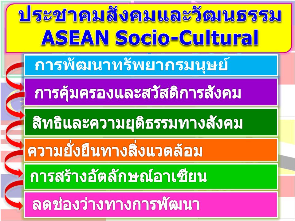 ประชาคมสังคมและวัฒนธรรม ASEAN Socio-Cultural Community : ASCC